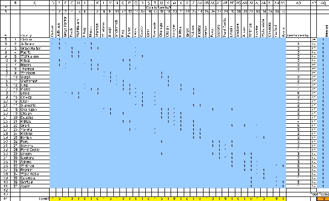 This is a set covering problem.The decisions to be made are whether to locate a team in each county.The requirement for each county is that there be a team nearby,where nearby is defined as in that county or an adjacent county.The data for this problem are the coverage data.In particular,in the row representing each county,there is a 1 in every column that would satisfy the coverage of the row's county if there were a team there.For example,Clallum county would be covered if there is a team in either Clallum or Jefferson county.   The decisions to be made in this problem are whether or not to place a team in each county.Thus,a binary variable is defined for each county in the changing cells Team? (D44:AN44).The values in Team? (D44:AN44)will eventually be determined by Solver.For now,arbitrary values are entered.The goal is to minimize the total number of teams.Thus,the objective cell should calculate this total: Total Teams = SUM(Teams?).This formula is entered into TotalTeams (AQ44).     The functional constraints in this problem are that each county must have at least one team nearby.Given Teams? (D44:AN44),we calculate the number of teams nearby in TeamsNearby(AO5:AO41).For Clallum county,this will be =SUMPRODUCT(D5:AN5,Team?).Using a range name or an absolute reference for Team?,this formula can be copied into cells AO6:AO41 to calculate the number of teams nearby for the other counties.The TeamsNearby (AO5:AO41)must be >= 1,as indicated by the >= in AP5:AP41.     The Solver information and solved spreadsheet are shown below.           Thus,they should locate a team in Jefferson,King,Lewis,Clark,Okanagan,Blanton,Spokane,and Whitman counties,for a total of 8 teams.(There are multiple optimal solutions for this problem.)