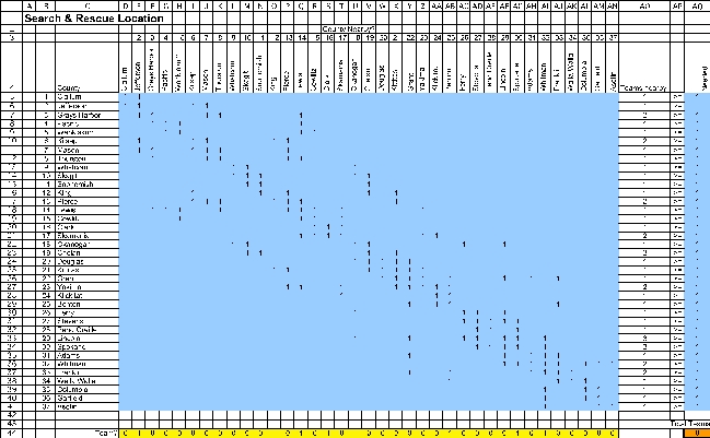 This is a set covering problem.The decisions to be made are whether to locate a team in each county.The requirement for each county is that there be a team nearby,where nearby is defined as in that county or an adjacent county.The data for this problem are the coverage data.In particular,in the row representing each county,there is a 1 in every column that would satisfy the coverage of the row's county if there were a team there.For example,Clallum county would be covered if there is a team in either Clallum or Jefferson county.   The decisions to be made in this problem are whether or not to place a team in each county.Thus,a binary variable is defined for each county in the changing cells Team? (D44:AN44).The values in Team? (D44:AN44)will eventually be determined by Solver.For now,arbitrary values are entered.The goal is to minimize the total number of teams.Thus,the objective cell should calculate this total: Total Teams = SUM(Teams?).This formula is entered into TotalTeams (AQ44).     The functional constraints in this problem are that each county must have at least one team nearby.Given Teams? (D44:AN44),we calculate the number of teams nearby in TeamsNearby(AO5:AO41).For Clallum county,this will be =SUMPRODUCT(D5:AN5,Team?).Using a range name or an absolute reference for Team?,this formula can be copied into cells AO6:AO41 to calculate the number of teams nearby for the other counties.The TeamsNearby (AO5:AO41)must be >= 1,as indicated by the >= in AP5:AP41.     The Solver information and solved spreadsheet are shown below.           Thus,they should locate a team in Jefferson,King,Lewis,Clark,Okanagan,Blanton,Spokane,and Whitman counties,for a total of 8 teams.(There are multiple optimal solutions for this problem.)