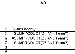 This is a set covering problem.The decisions to be made are whether to locate a team in each county.The requirement for each county is that there be a team nearby,where nearby is defined as in that county or an adjacent county.The data for this problem are the coverage data.In particular,in the row representing each county,there is a 1 in every column that would satisfy the coverage of the row's county if there were a team there.For example,Clallum county would be covered if there is a team in either Clallum or Jefferson county.   The decisions to be made in this problem are whether or not to place a team in each county.Thus,a binary variable is defined for each county in the changing cells Team? (D44:AN44).The values in Team? (D44:AN44)will eventually be determined by Solver.For now,arbitrary values are entered.The goal is to minimize the total number of teams.Thus,the objective cell should calculate this total: Total Teams = SUM(Teams?).This formula is entered into TotalTeams (AQ44).     The functional constraints in this problem are that each county must have at least one team nearby.Given Teams? (D44:AN44),we calculate the number of teams nearby in TeamsNearby(AO5:AO41).For Clallum county,this will be =SUMPRODUCT(D5:AN5,Team?).Using a range name or an absolute reference for Team?,this formula can be copied into cells AO6:AO41 to calculate the number of teams nearby for the other counties.The TeamsNearby (AO5:AO41)must be >= 1,as indicated by the >= in AP5:AP41.     The Solver information and solved spreadsheet are shown below.           Thus,they should locate a team in Jefferson,King,Lewis,Clark,Okanagan,Blanton,Spokane,and Whitman counties,for a total of 8 teams.(There are multiple optimal solutions for this problem.)