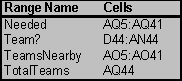 This is a set covering problem.The decisions to be made are whether to locate a team in each county.The requirement for each county is that there be a team nearby,where nearby is defined as in that county or an adjacent county.The data for this problem are the coverage data.In particular,in the row representing each county,there is a 1 in every column that would satisfy the coverage of the row's county if there were a team there.For example,Clallum county would be covered if there is a team in either Clallum or Jefferson county.   The decisions to be made in this problem are whether or not to place a team in each county.Thus,a binary variable is defined for each county in the changing cells Team? (D44:AN44).The values in Team? (D44:AN44)will eventually be determined by Solver.For now,arbitrary values are entered.The goal is to minimize the total number of teams.Thus,the objective cell should calculate this total: Total Teams = SUM(Teams?).This formula is entered into TotalTeams (AQ44).     The functional constraints in this problem are that each county must have at least one team nearby.Given Teams? (D44:AN44),we calculate the number of teams nearby in TeamsNearby(AO5:AO41).For Clallum county,this will be =SUMPRODUCT(D5:AN5,Team?).Using a range name or an absolute reference for Team?,this formula can be copied into cells AO6:AO41 to calculate the number of teams nearby for the other counties.The TeamsNearby (AO5:AO41)must be >= 1,as indicated by the >= in AP5:AP41.     The Solver information and solved spreadsheet are shown below.           Thus,they should locate a team in Jefferson,King,Lewis,Clark,Okanagan,Blanton,Spokane,and Whitman counties,for a total of 8 teams.(There are multiple optimal solutions for this problem.)