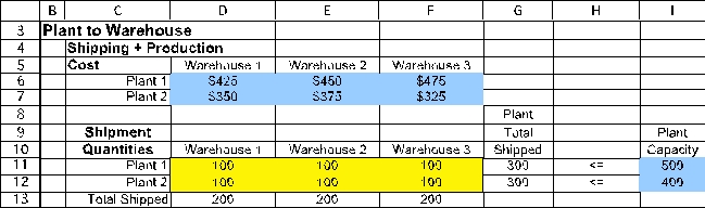  Basically this problem is two linked transportation problems: (1)How much to ship from each plant to each warehouse,and (2)how much to ship from each warehouse to each region.The first transportation problem is set up as follows.The decisions are how much to ship from each plant to each warehouse: PtoWShipments (D11:F12).The production cost and shipping cost are combined in PtoWCost (D6:F7).The PlantTotalShipped (G11:G12)must be <= PlantCapacity (I11:I12).The PtoWShipments (D11:F12)values will eventually be determined by Solver.For now,arbitrary values are entered.       The second transportation problem is set up as follows.The decisions are how much to ship from each warehouse to each region: WtoRShipments (D24:H26).The shipping costs are entered in WtoRCost (D18:H20).The total ShippedOut (I24:I26)must be <= ShippedIn (K24:K26),which are a function of the amounts shipped to the warehouses in the first transportation problem.Furtheremore,the amount ShippedIn (K24:K26)must be <= the capacity of the warehouse.The capacity of the warehouse will be Capacity(L18:L20)if that warehouse is open.Binary decision variables,Open? (N24:N26)are defined to make the yes-or-no decision of whether or not to open that warehouse.The actual capacity will then equal the capacity multiplied by the corresponding binary variable.For example,for warehouse 1,Actual Capacity = M24*N24.The WtoRShipments (D24:H26)values and Open? (N24:N26)will eventually be determined by Solver.For now,arbitrary values are entered.       The goal is to minimize the total cost.This includes the shipping cost from plant to warehouse,shipping cost from warehouse to region,and the fixed cost of operating the open warehouses.These are calculated as follows.Shipping Cost (Plants  \to  Warehouses)= SUMPRODUCT(PtoWCost,PtoWShipments)Shipping Cost (Warehouses  \to  Regions)= SUMPRODUCT(WtoRCost,WtoRShipments)Fixed Cost of Warehouses = SUMPRODUCT(FixedCost,Open?)These values are calculated in N9:N11,and summed to calculate TotalCost (N12).The Solver information and solved spreadsheet are shown below.         Thus,they should use warehouse 1 and 2,and ship product as indicated in PtoWShipments (D11:F12)and WtoRShipments (D24:H26),at a total cost of $451,875. 