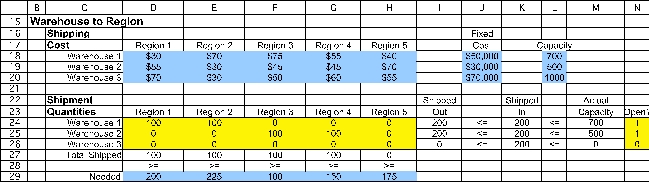  Basically this problem is two linked transportation problems: (1)How much to ship from each plant to each warehouse,and (2)how much to ship from each warehouse to each region.The first transportation problem is set up as follows.The decisions are how much to ship from each plant to each warehouse: PtoWShipments (D11:F12).The production cost and shipping cost are combined in PtoWCost (D6:F7).The PlantTotalShipped (G11:G12)must be <= PlantCapacity (I11:I12).The PtoWShipments (D11:F12)values will eventually be determined by Solver.For now,arbitrary values are entered.       The second transportation problem is set up as follows.The decisions are how much to ship from each warehouse to each region: WtoRShipments (D24:H26).The shipping costs are entered in WtoRCost (D18:H20).The total ShippedOut (I24:I26)must be <= ShippedIn (K24:K26),which are a function of the amounts shipped to the warehouses in the first transportation problem.Furtheremore,the amount ShippedIn (K24:K26)must be <= the capacity of the warehouse.The capacity of the warehouse will be Capacity(L18:L20)if that warehouse is open.Binary decision variables,Open? (N24:N26)are defined to make the yes-or-no decision of whether or not to open that warehouse.The actual capacity will then equal the capacity multiplied by the corresponding binary variable.For example,for warehouse 1,Actual Capacity = M24*N24.The WtoRShipments (D24:H26)values and Open? (N24:N26)will eventually be determined by Solver.For now,arbitrary values are entered.       The goal is to minimize the total cost.This includes the shipping cost from plant to warehouse,shipping cost from warehouse to region,and the fixed cost of operating the open warehouses.These are calculated as follows.Shipping Cost (Plants  \to  Warehouses)= SUMPRODUCT(PtoWCost,PtoWShipments)Shipping Cost (Warehouses  \to  Regions)= SUMPRODUCT(WtoRCost,WtoRShipments)Fixed Cost of Warehouses = SUMPRODUCT(FixedCost,Open?)These values are calculated in N9:N11,and summed to calculate TotalCost (N12).The Solver information and solved spreadsheet are shown below.         Thus,they should use warehouse 1 and 2,and ship product as indicated in PtoWShipments (D11:F12)and WtoRShipments (D24:H26),at a total cost of $451,875. 