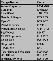  Basically this problem is two linked transportation problems: (1)How much to ship from each plant to each warehouse,and (2)how much to ship from each warehouse to each region.The first transportation problem is set up as follows.The decisions are how much to ship from each plant to each warehouse: PtoWShipments (D11:F12).The production cost and shipping cost are combined in PtoWCost (D6:F7).The PlantTotalShipped (G11:G12)must be <= PlantCapacity (I11:I12).The PtoWShipments (D11:F12)values will eventually be determined by Solver.For now,arbitrary values are entered.       The second transportation problem is set up as follows.The decisions are how much to ship from each warehouse to each region: WtoRShipments (D24:H26).The shipping costs are entered in WtoRCost (D18:H20).The total ShippedOut (I24:I26)must be <= ShippedIn (K24:K26),which are a function of the amounts shipped to the warehouses in the first transportation problem.Furtheremore,the amount ShippedIn (K24:K26)must be <= the capacity of the warehouse.The capacity of the warehouse will be Capacity(L18:L20)if that warehouse is open.Binary decision variables,Open? (N24:N26)are defined to make the yes-or-no decision of whether or not to open that warehouse.The actual capacity will then equal the capacity multiplied by the corresponding binary variable.For example,for warehouse 1,Actual Capacity = M24*N24.The WtoRShipments (D24:H26)values and Open? (N24:N26)will eventually be determined by Solver.For now,arbitrary values are entered.       The goal is to minimize the total cost.This includes the shipping cost from plant to warehouse,shipping cost from warehouse to region,and the fixed cost of operating the open warehouses.These are calculated as follows.Shipping Cost (Plants  \to  Warehouses)= SUMPRODUCT(PtoWCost,PtoWShipments)Shipping Cost (Warehouses  \to  Regions)= SUMPRODUCT(WtoRCost,WtoRShipments)Fixed Cost of Warehouses = SUMPRODUCT(FixedCost,Open?)These values are calculated in N9:N11,and summed to calculate TotalCost (N12).The Solver information and solved spreadsheet are shown below.         Thus,they should use warehouse 1 and 2,and ship product as indicated in PtoWShipments (D11:F12)and WtoRShipments (D24:H26),at a total cost of $451,875. 