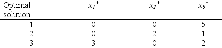 Since the decisions to be made are x<sub>n</sub> = production level of product n,for n = 1,2,3,the stages for a dynamic programming formulation of this problem correspond to the three products.When making the decision for a particular product,the essential information is the amount of production capacity still remaining,so this becomes the current state in this formulation.(a)At stage n,let the state s<sub>n</sub> be measured as the number of 20% blocks of production capacity still available for use on the remaining products,so the possible values of s<sub>n</sub> are 0,1,2,3,4,5,where s<sub>1</sub> = 5,s<sub>2</sub> = 5 - x<sub>1</sub>,and s<sub>3</sub> = s<sub>2</sub> - 2x<sub>2</sub>.Using the c<sub>n</sub> and r<sub>n</sub> values given in the above table,the profit from producing x<sub>n</sub> units of product n is easily calculated as p<sub>n</sub>(x<sub>n</sub>)= r<sub>n</sub>x<sub>n</sub> - c<sub>n</sub>,for n = 1,2,3.Therefore,using the usual dynamic programming notation presented in Sec.11.2 of the textbook,we have , , .Using these expressions for for n = 3,then n = 2,and then n = 1 in turn,the dynamic programming calculations are given below.For n = 3, For n = 2, For n = 1, (b)Now production quantities are treated as continuous variables.Let s<sub>n</sub> be the percentage of the capacity left for the remaining products.(Note that the units of s<sub>n</sub> now are different than in part (a),so the possible values of s<sub>n</sub> now are 0 ≤ s<sub>n</sub> ≤ 100 rather than 0,1,2,3,4,5.)We now have s<sub>1</sub> = 100,s<sub>2</sub> = 100 -20x<sub>1</sub>,and s<sub>3</sub> = s<sub>2</sub> - 40x<sub>2</sub>.For product 3: = s<sub>3 </sub>/20,with = s<sub>3 </sub>/20.For product 2: ,where .This is linear in x<sub>2</sub> except for the term.Therefore,we only need to examine the endpoints of the range for x<sub>2.</sub> If x<sub>2 </sub>= 0,we get = s<sub>2</sub> /20.If x<sub>2 </sub>= s<sub>2</sub> /40,we get .Equating these two quantities,the breakpoint is s<sub>2 </sub>=80.So, and .For product 1: ,where .Again,this is linear in x<sub>1</sub> except for the term.Therefore,we only need to examine the endpoints of the range for x<sub>1.</sub> If x<sub>1 </sub>= 0,we get = 5.5.If x<sub>1 </sub>= 3,we get = 6 - 3 + (40)= 5.So, <sub> </sub>= 0 and (100)= 5.5.With = 0,the state at stage 2 becomes s<sub>2</sub> = 100,which leads to = 2.5 and s<sub>3</sub> = 0,so = 0.Therefore,the optimal solution is to produce 2.5 units of product 2,but none of products 1 and 3,with a profit of 5.5.This is better than with the integer restriction in part (a),as we would expect.