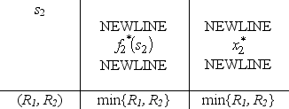  The two stages involve making the decisions on the values of the two variables in order.At stage n,let the state s<sub>n</sub> be the vector (R<sub>1</sub>,R<sub>2</sub>),where R<sub>i</sub> is the slack in the i-th constraint,so s<sub>1</sub> = (13,9)and s<sub>2</sub> = (13 - 2   ,9 -   ).For stage 2 (the second variable),we have f<sub>2</sub> (R<sub>1</sub>,R<sub>2</sub>,<sub> </sub>x<sub>2</sub>)= x<sub>2</sub>,0  \le  x<sub>2</sub> \le  min{R<sub>1</sub>,R<sub>2</sub>},so   is easily solved,as shown in the following table.   For stage 1 (the first variable),we now have f<sub>1</sub>(13,9,<sub> </sub><sub> </sub>x<sub>1</sub>)=   =   .For 0  \le  x<sub>1</sub>  \le  2,    \implies  f<sub>1</sub>(13,9,<sub> </sub>x<sub>1</sub>)=   .Since   for 0 ≤ x<sub>1</sub> ≤ 2,we now have   at x<sub>1</sub> = 2.For x<sub>1</sub>  \le  2,    \implies  f<sub>1</sub>(13,9,<sub> </sub><sub> </sub>x<sub>1</sub>)=   Since   = 5 - 4x<sub>1</sub> < 0 for x<sub>1</sub> ≥ 0,it follows that   at x<sub>1</sub> = 2.Since f<sub>1</sub>(13,9,x<sub>1</sub>)is maximized at x<sub>1</sub> = 2 over both the range 0 ≤ x<sub>1</sub> ≤ 2 and the range x<sub>1</sub> ≥ 2,the maximum must be at x<sub>1</sub> = 2 over the entire range of x<sub>1</sub> ≥ 0.Consequently,   (13,9)=   at   = 2.Therefore,since x<sub>1</sub> = 2 leaves a slack of R<sub>1</sub> = 13 - 2   = 5 and R<sub>2</sub> = 9 -   = 5 in the two constraints,so   = min{R<sub>1</sub>,R<sub>2</sub>} = 5,the optimal solution for the overall problem is   = 2,   = 5,with Z* = 15. 