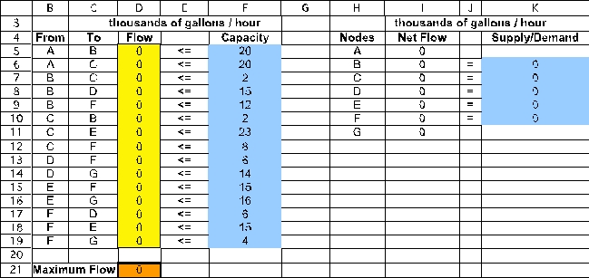 This is a maximum flow problem.Associated with each pipe in the network will be an arc (or,for pipes which might flow in either direction,two arcs,one in each direction).To set up a spreadsheet model,first list all of the arcs as shown in B5:C19,along with their capacity (F5:F19).Then list all of the nodes as shown in H5:H11.All the transshipment nodes (every node except the start node A and the end node G)will be constrained to have net flow = 0 (Supply/Demand = 0).The start node (A)and end node (G)are left unconstrained.We want to maximize the net flow out of node A. The changing cells are the amount of flow to send through each pipe (arc).These are shown in Flow (D5:D19)below,with an arbitrary value of 0 entered for each.The flow through each arc is capacitated as indicated by the <= in E5:E19. For each node,calculate the net flow as a function of the changing cells.This can be done using the SUMIF function.In each case,the first SUMIF function calculates the flow leaving the node and the second one calculates the flow entering the node.For example,consider the A node (H5).SUMIF(From,Nodes,Flow)in I5 sums each individual entry in Flow (the changing cells in D5:D19)if that entry is in a row where the entry in From (B5:B19)is the same as in the entry in that row of Nodes are rows 5 and 6,the sum in the ship column is only over these same rows,so this sum is D5+D6. The goal is to maximize the amount shipped from A to G.Since nodes B through F are transshipment nodes (net flow = 0),any amount that leaves A must enter G.Thus,maximizing the flow out of A will achieve our goal.Thus,the formula entered into the objective cell MaximumFlow (D21)is =I5. The Solver information and solved spreadsheet are shown below. Thus,Flow (D5:D19)indicates how to send oil through the network so as to achieve the Maximum Flow (D21)of 34 thousand gallons/hour.