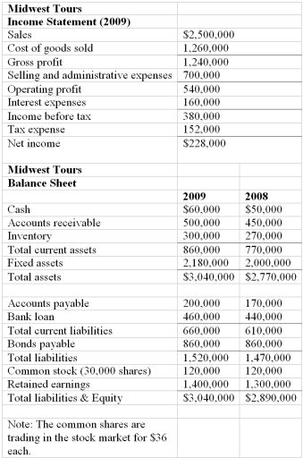 <strong>The financial statements of Midwest Tours are given below. Refer to the financial statements of Midwest Tours.The firm's quick ratio for 2009 is __________.</strong> A)1.71 B)0.78 C)0.85 D)1.56 E)none of the above