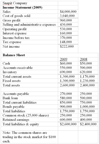 <strong>The financial statements of Snapit Company are given below. Refer to the financial statements of Snapit Company.The firm's average collection period for 2009 is _______days.</strong> A)47.90 B)48.53 C)46.06 D)47.65 E)none of the above
