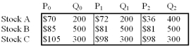 Based on the information given for the three stocks,calculate the first-period rates of return (from t = 0 to t = 1)on a.a market-value-weighted index. b.an equally-weighted index.