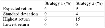<strong>Consider these two investment strategies: Strategy __________ is the dominant strategy because __________.</strong> A)1; it is riskless B)1; it has the highest reward/risk ratio C)2; its return is at least equal to Strategy 1 and sometimes greater D)2; it has the highest reward/risk ratio E)Both strategies are equally preferred.