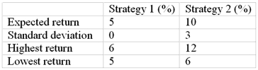 <strong>Consider these two investment strategies: Strategy __________ is the dominant strategy because __________.</strong> A)1; it is riskless B)1; it has the highest reward/risk ratio C)2; its return is at least equal to Strategy 1 and sometimes greater D)2; it has the highest reward/risk ratio E)Both strategies are equally preferred.