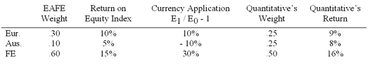 <strong>The manager of Quantitative International Fund uses EAFE as a benchmark.Last year's performance for the fund and the benchmark were as follows: Calculate Quantitative's stock selection return contribution.</strong> A)1.0% B)-1.0% C)3.0% D)0.25%