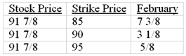 <strong>The following price quotations were taken from the Wall Street Journal. The premium on one February 90 call contract is</strong> A)$3.1250. B)$318.00. C)$312.50. D)$58.00.