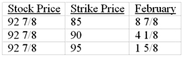 <strong>The following price quotations on WFM were taken from the Wall Street Journal. The premium on one WFM February 90 call contract is</strong> A)$4.1250. B)$418.00. C)$412.50. D)$158.00.