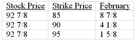 <strong>The following price quotations on WFM were taken from the Wall Street Journal. The premium on one WFM February 85 call contract is</strong> A)$8.875. B)$887.50. C)$412.50. D)$158.00.