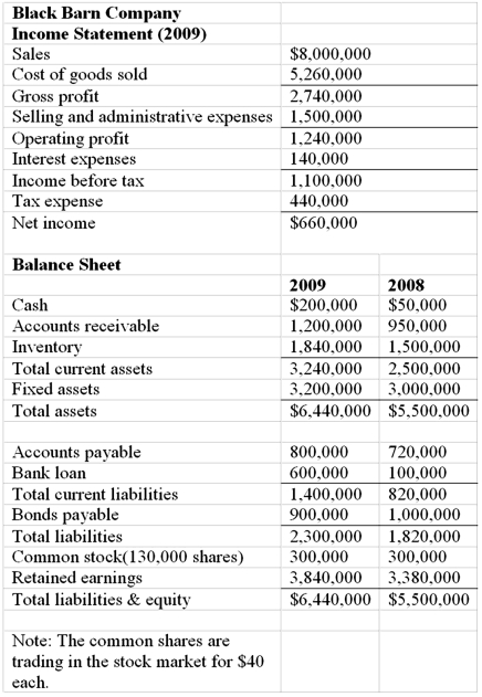 <strong>The financial statements of Black Barn Company are given below. Refer to the financial statements of Black Barn Company.The firm's return on equity ratio for 2009 is</strong> A)16.88%. B)15.63%. C)14.00%. D)15.00%. E)16.24%.