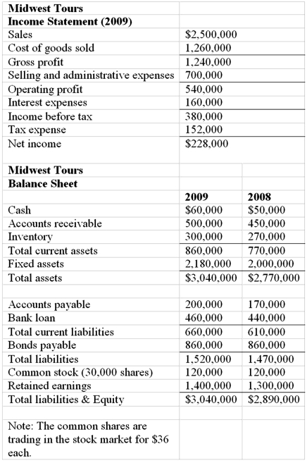 <strong>The financial statements of Midwest Tours are given below. Refer to the financial statements of Midwest Tours.The firm's quick ratio for 2009 is</strong> A)1.71. B)0.78. C)0.85. D)1.56.