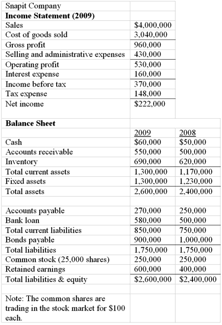 <strong>The financial statements of Snapit Company are given below. Refer to the financial statements of Snapit Company.The firm's asset turnover ratio for 2009 is</strong> A)1.60. B)3.16. C)3.31. D)4.64.