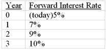 <strong>Suppose that all investors expect that interest rates for the 4 years will be as follows: What is the price of 3-year zero-coupon bond with a par value of $1,000</strong> A)$863.83 B)$816.58 C)$772.18 D)$765.55 E)None of the options