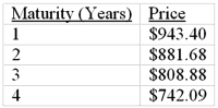 <strong>The following is a list of prices for zero-coupon bonds with different maturities and par value of $1,000. What is, according to the expectations theory, the expected forward rate in the third year</strong> A)7.00% B)7.33% C)9.00% D)11.19% E)None of the options