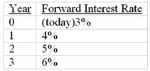 <strong>Suppose that all investors expect that interest rates for the 4 years will be as follows: If you have just purchased a 4-year zero-coupon bond, what would be the expected rate of return on your investment in the first year if the implied forward rates stay the same (Par value of the bond = $1,000.)</strong> A)5% B)3% C)9% D)10% E)None of the options
