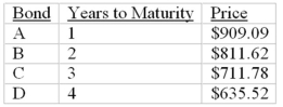 <strong>Consider the following $1,000 par value zero-coupon bonds: The yield to maturity on bond A is</strong> A)10%. B)11%. C)12%. D)14%. E)None of the options