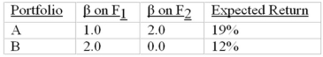 <strong>Consider the multifactor APT.There are two independent economic factors, F<sub>1</sub> and F<sub>2</sub>.The risk-free rate of return is 6%.The following information is available about two well-diversified portfolios: Assuming no arbitrage opportunities exist, the risk premium on the factor F<sub>1</sub> portfolio should be</strong> A)3%. B)4%. C)5%. D)6%.