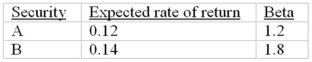 <strong>Given are the following two stocks A and B: If the expected market rate of return is 0.09 and the risk-free rate is 0.05, which security would be considered the better buy and why</strong> A)A because it offers an expected excess return of 1.2%. B)B because it offers an expected excess return of 1.8%. C)A because it offers an expected excess return of 2.2%. D)B because it offers an expected return of 14%. E)B because it has a higher beta.