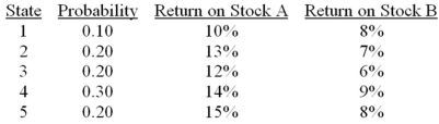 Consider the following probability distribution for stocks A and B: Which of the following portfolio(s) is(are) on the efficient frontier