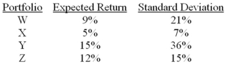 Which one of the following portfolios cannot lie on the efficient frontier as described by Markowitz