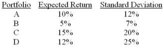 Which one of the following portfolios cannot lie on the efficient frontier as described by Markowitz
