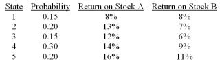 Consider the following probability distribution for stocks A and B: The coefficient of correlation between A and B is