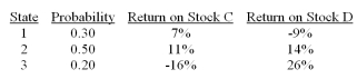 Consider the following probability distribution for stocks C and D: The standard deviations of stocks C and D are _____ and _____, respectively.