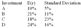 <strong>According to the mean-variance criterion, which of the statements below is correct </strong> A)Investment B dominates investment A. B)Investment B dominates investment C. C)Investment D dominates all of the other investments. D)Investment D dominates only investment B. E)Investment C dominates investment A.