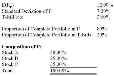 Your client, Bo Regard, holds a complete portfolio that consists of a portfolio of risky assets (P) and T-Bills.The information below refers to these assets. What is the expected return on Bo's complete portfolio