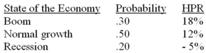 <strong>You have been given this probability distribution for the holding-period return for KMP stock: What is the expected variance for KMP stock</strong> A)66.04% B)69.96% C)77.04% D)63.72% E)78.45%