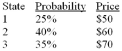 <strong>Toyota stock has the following probability distribution of expected prices one year from now: If you buy Toyota today for $55 and it will pay a dividend during the year of $4 per share, what is your expected holding-period return on Toyota</strong> A)17.72% B)18.89% C)17.91% D)18.18%