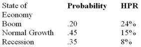<strong>You have been given this probability distribution for the holding-period return for Cheese, Inc.stock: Assuming that the expected return on Cheese's stock is 14.35%, what is the standard deviation of these returns</strong> A)4.72% B)6.30% C)4.38% D)5.74% E)None of the options