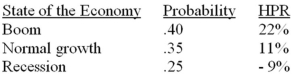 <strong>You have been given this probability distribution for the holding-period return for a stock: What is the expected variance for the stock</strong> A)142.07% B)189.96% C)177.04% D)128.17% E)None of the options