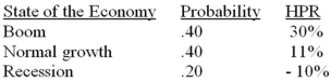 <strong>You have been given this probability distribution for the holding-period return for GM stock: What is the expected holding-period return for GM stock</strong> A)10.4% B)11.4% C)12.4% D)13.4% E)14.4%