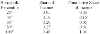 <strong>What is the approximate Gini coefficient associated with the following income distribution? </strong> A)0.08 B)0.13 C)0.23 D)0.34 E)0.48