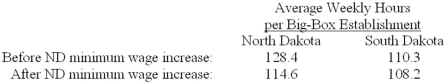 <strong>Consider the following hypothetical difference-in-differences results concerning the average of hours worked in big-box stores between North and South Dakota before and after North Dakota increased its minimum wage.The minimum wage increase is associated with average hours of working decreasing by how much per week in North Dakota relative to South Dakota? </strong> A)2.1 hours B)11.7 hours C)13.8 hours D)15.9 hours E)20.2 hours