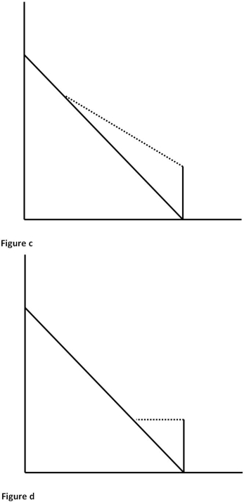 <strong>The following diagrams of budget constraints pertain to the next three questions. The vertical axis is Income and the horizontal axis is Leisure. Which of the diagrams of budget constraints above depicts the Wage Subsidy program?</strong> A) a B) b C) c D) d