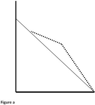 <strong>The following diagrams of budget constraints pertain to the next three questions. The vertical axis is Income and the horizontal axis is Leisure. Which of the diagrams of budget constraints above depicts the Earned Income Tax Credit program?</strong> A) a B) b C) c D) d
