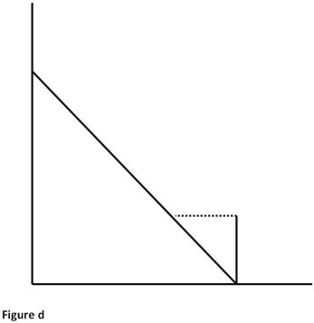 <strong>The following diagrams of budget constraints pertain to the next three questions. The vertical axis is Income and the horizontal axis is Leisure. Which of the diagrams of budget constraints above depicts the Earned Income Tax Credit program?</strong> A) a B) b C) c D) d