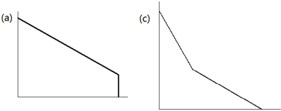 <strong>Which of the following diagrams corresponds to a budget line that involves overtime hours with a wage premium? </strong> A) (a) B) (b) C) (c) D) (d)