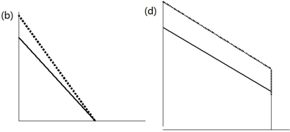 <strong>Which of the following diagrams corresponds to a budget line that involves overtime hours with a wage premium? </strong> A) (a) B) (b) C) (c) D) (d)