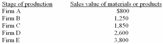 <strong>The value added by firms A-E from the production of the product described below is: </strong> A) $3,000 B) $3,800 C) $6,500 D) $10,300