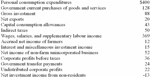 <strong>Refer to the information below.Net investment: All figures are in billions. </strong> A) cannot be determined from the data given. B) is $45. C) is $53. D) is $72.