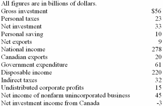 <strong> Refer to the above information.The gross domestic product is:</strong> A) $328 B) $402 C) $382 D) $336